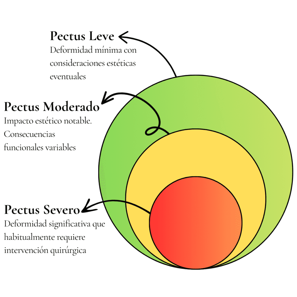Pectus Excavatum
Grados