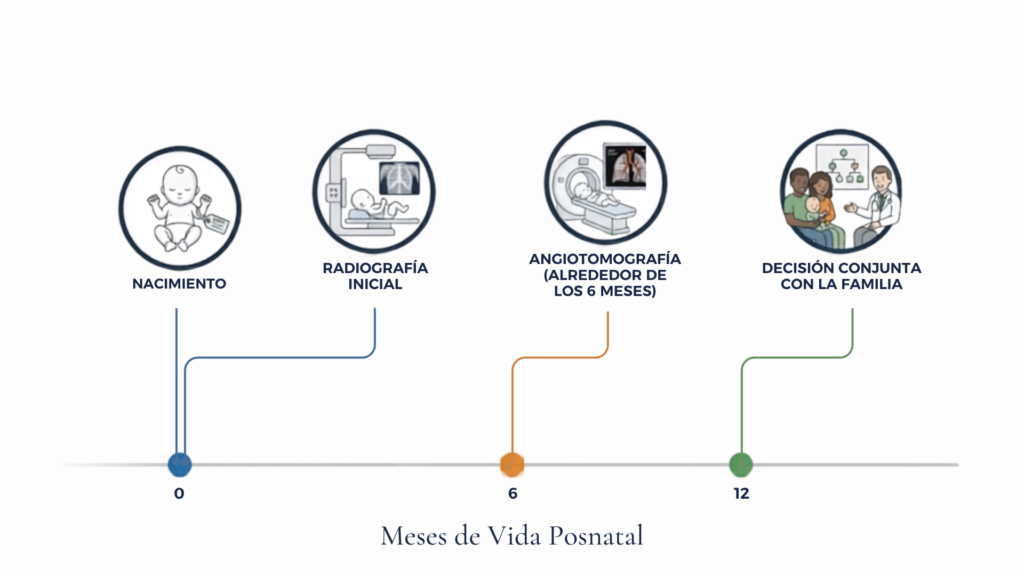 Seguimiento postnatal CPAM
